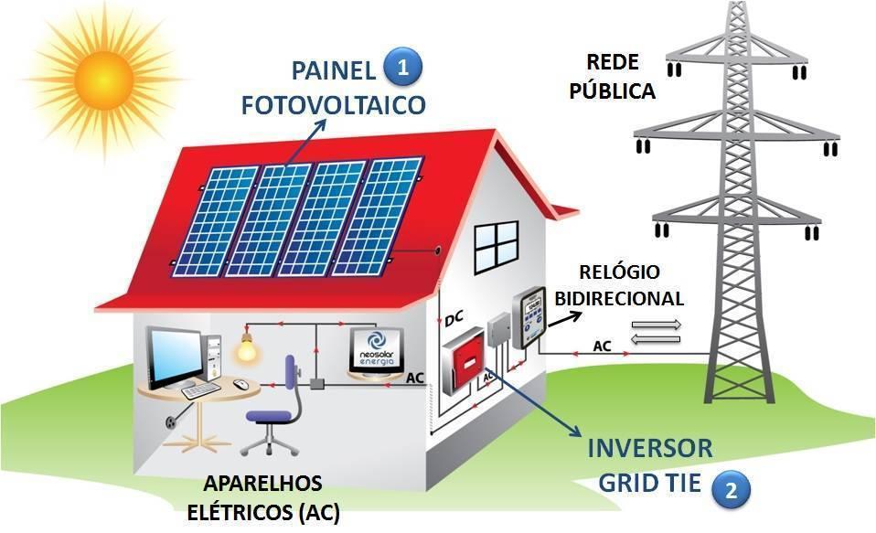 energia solar residencial