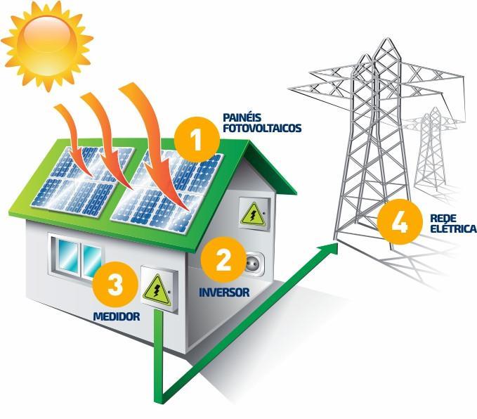 placas solares preço